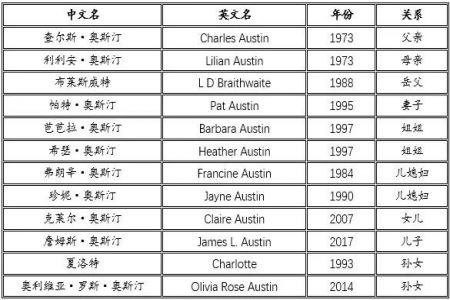 那些以奧斯汀家人命名的月季品種盤點