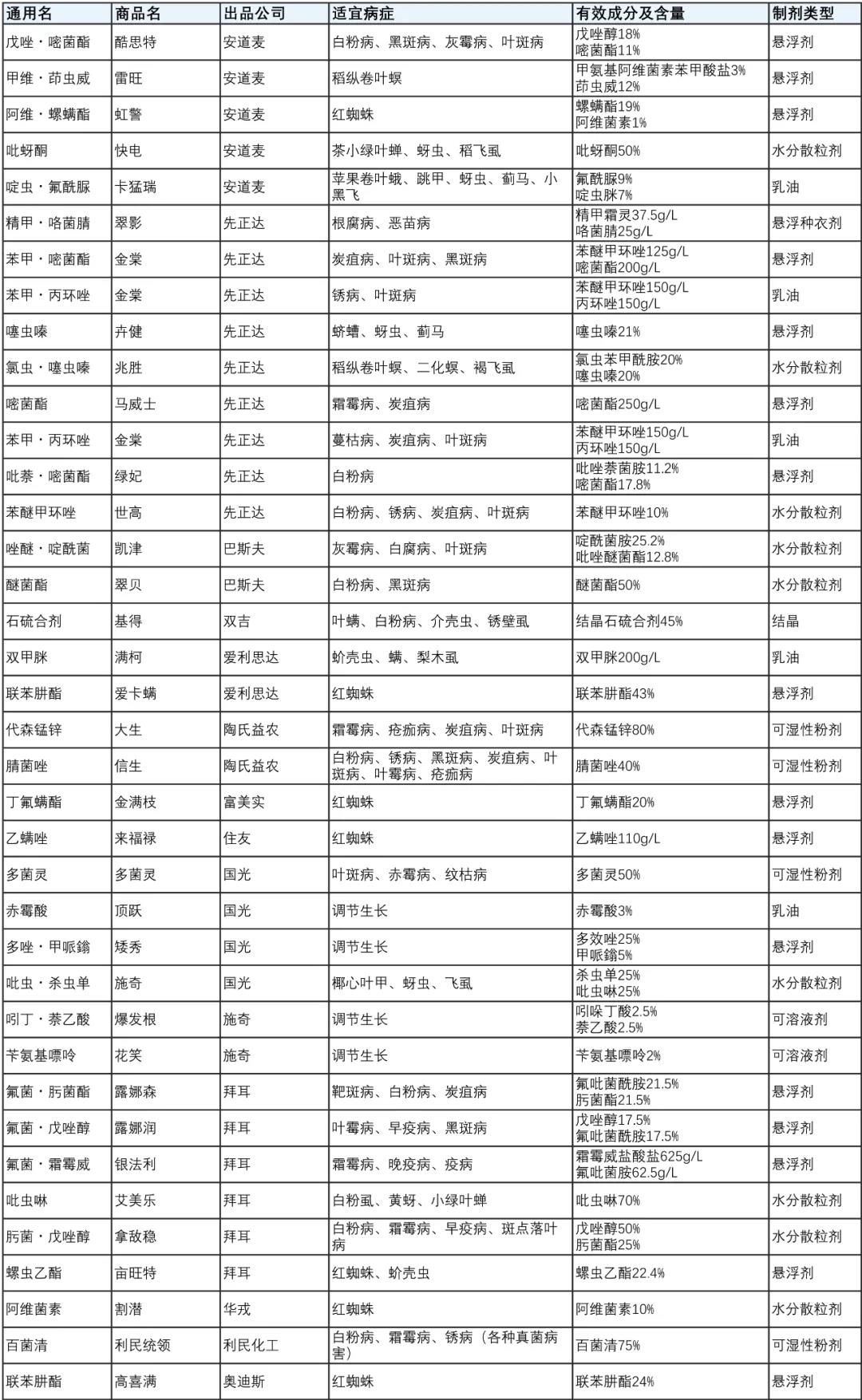 月季保姆級配藥教程，多種病蟲害一次搞定